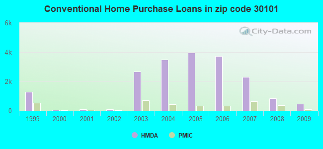 Conventional Home Purchase Loans in zip code 30101