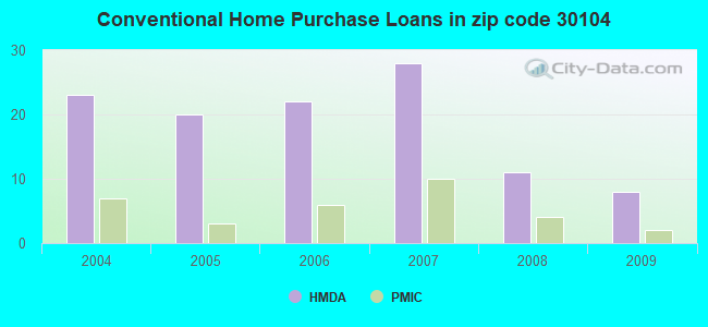 Conventional Home Purchase Loans in zip code 30104