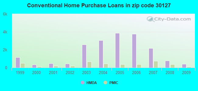Conventional Home Purchase Loans in zip code 30127