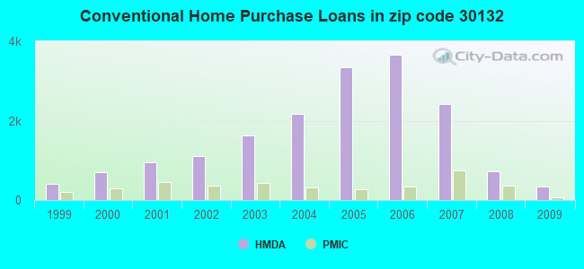 Conventional Home Purchase Loans in zip code 30132