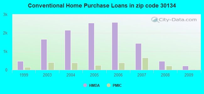 Conventional Home Purchase Loans in zip code 30134