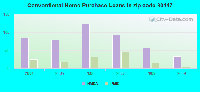 Conventional Home Purchase Loans in zip code 30147