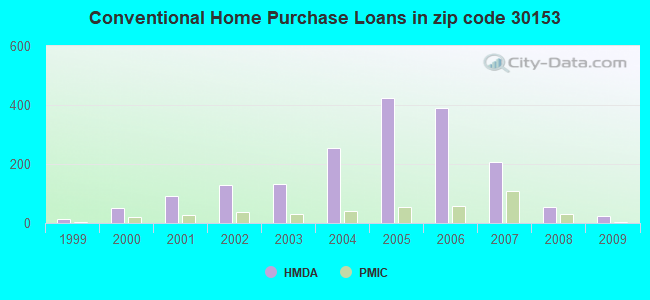 Conventional Home Purchase Loans in zip code 30153