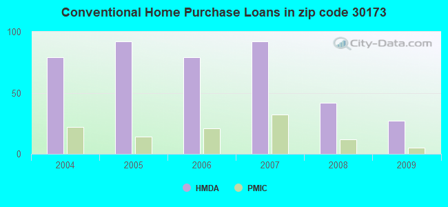 Conventional Home Purchase Loans in zip code 30173