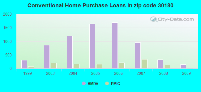 Conventional Home Purchase Loans in zip code 30180