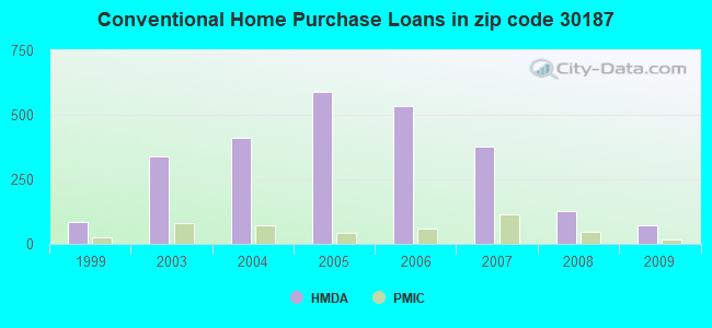 Conventional Home Purchase Loans in zip code 30187