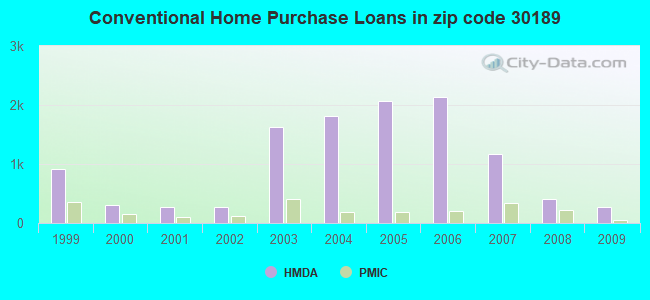 Conventional Home Purchase Loans in zip code 30189