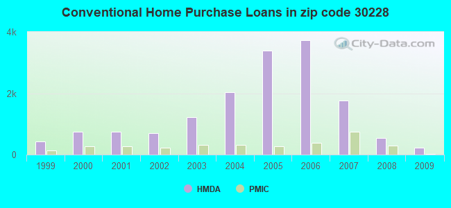 Conventional Home Purchase Loans in zip code 30228