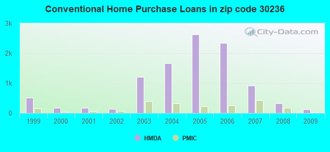 Conventional Home Purchase Loans in zip code 30236