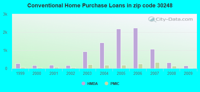 Conventional Home Purchase Loans in zip code 30248