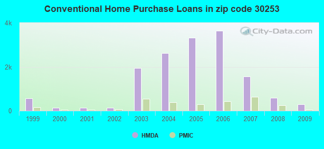 Conventional Home Purchase Loans in zip code 30253