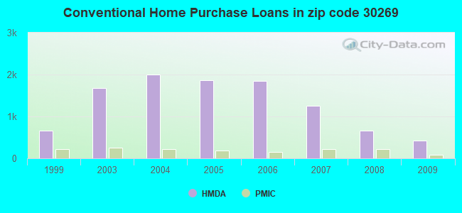 Conventional Home Purchase Loans in zip code 30269