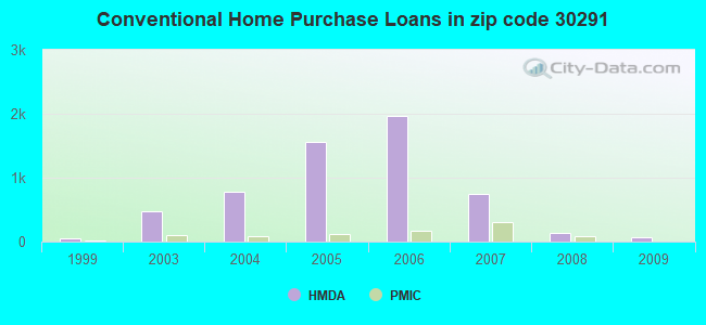 Conventional Home Purchase Loans in zip code 30291