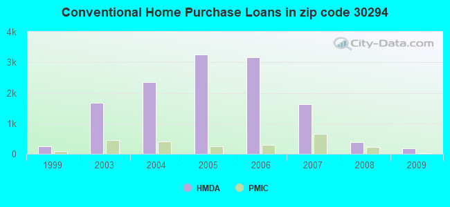 Conventional Home Purchase Loans in zip code 30294