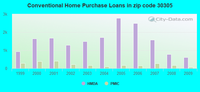 Conventional Home Purchase Loans in zip code 30305