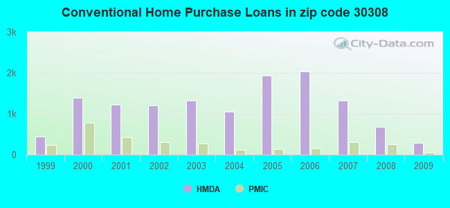 Conventional Home Purchase Loans in zip code 30308