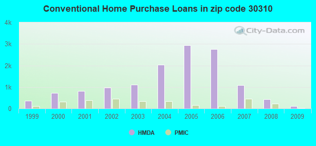 Conventional Home Purchase Loans in zip code 30310