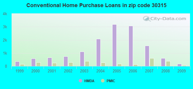 Conventional Home Purchase Loans in zip code 30315