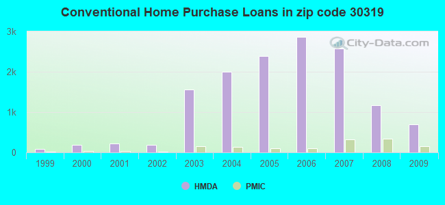 Conventional Home Purchase Loans in zip code 30319