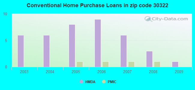 Conventional Home Purchase Loans in zip code 30322