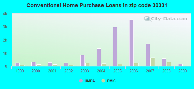 Conventional Home Purchase Loans in zip code 30331