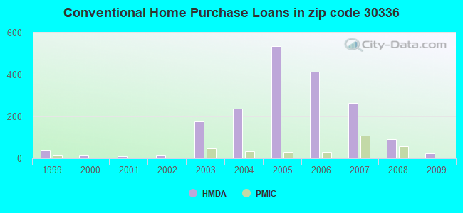 Conventional Home Purchase Loans in zip code 30336