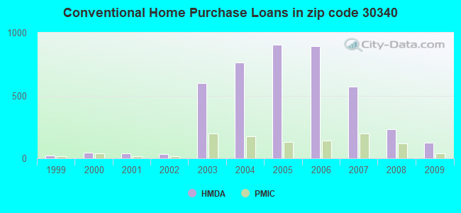 Conventional Home Purchase Loans in zip code 30340