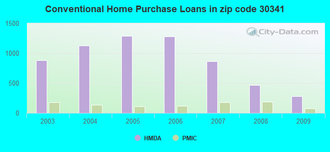 Conventional Home Purchase Loans in zip code 30341