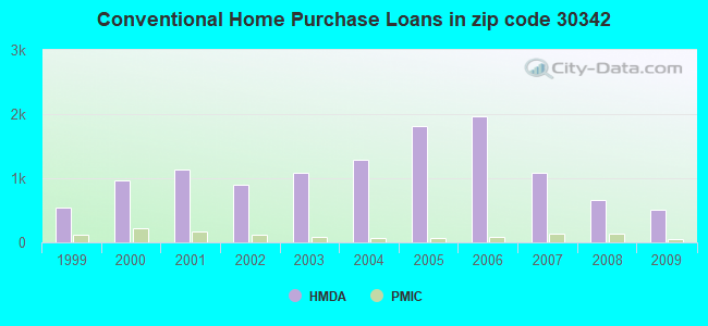 Conventional Home Purchase Loans in zip code 30342