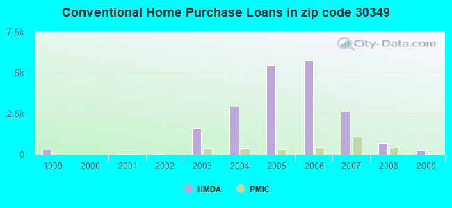 Conventional Home Purchase Loans in zip code 30349