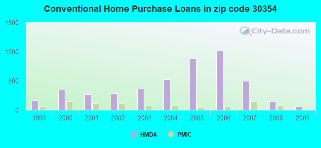 Conventional Home Purchase Loans in zip code 30354