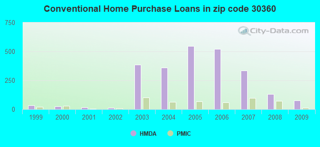 Conventional Home Purchase Loans in zip code 30360