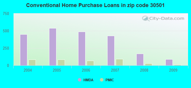 Conventional Home Purchase Loans in zip code 30501