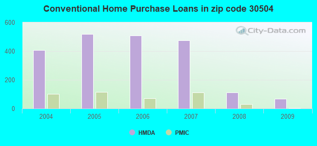 Conventional Home Purchase Loans in zip code 30504