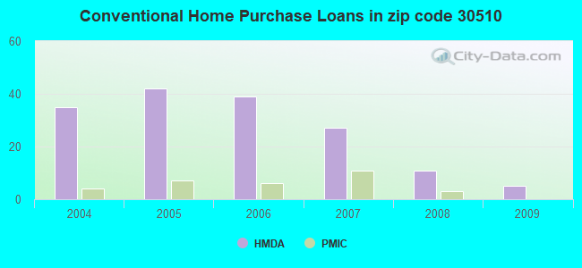 Conventional Home Purchase Loans in zip code 30510