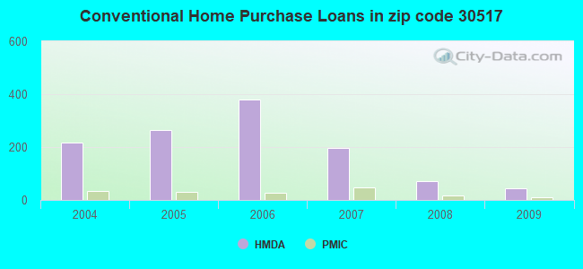 Conventional Home Purchase Loans in zip code 30517