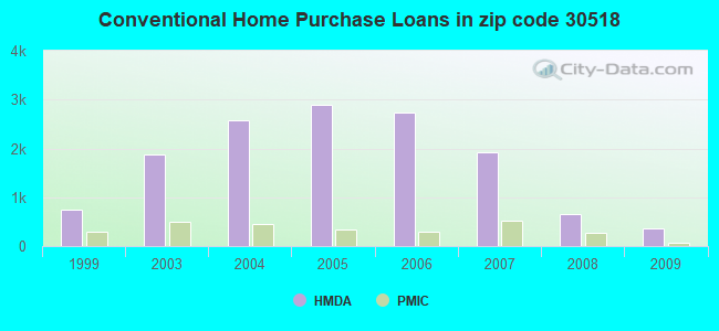 Conventional Home Purchase Loans in zip code 30518