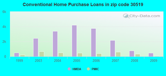 Conventional Home Purchase Loans in zip code 30519