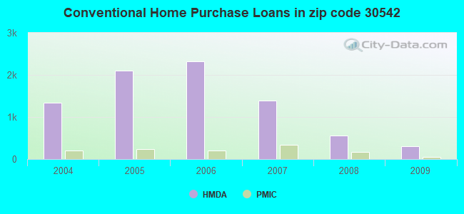 Conventional Home Purchase Loans in zip code 30542