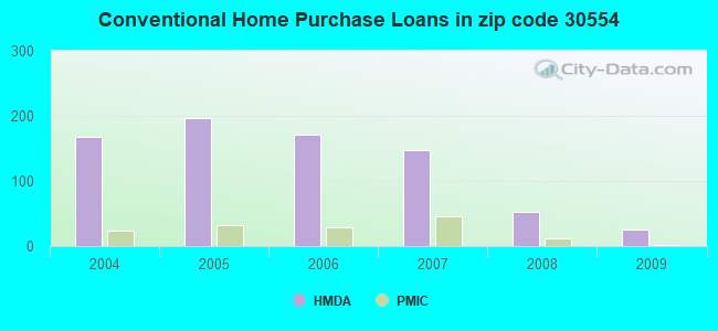Conventional Home Purchase Loans in zip code 30554