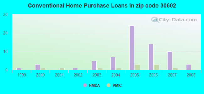 Conventional Home Purchase Loans in zip code 30602