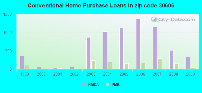 Conventional Home Purchase Loans in zip code 30606