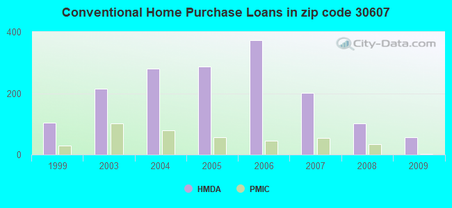 Conventional Home Purchase Loans in zip code 30607