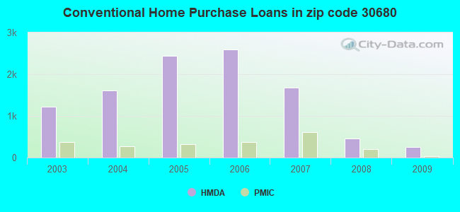 Conventional Home Purchase Loans in zip code 30680