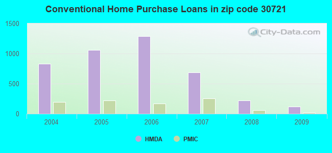 Conventional Home Purchase Loans in zip code 30721