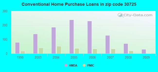 Conventional Home Purchase Loans in zip code 30725