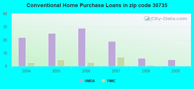 Conventional Home Purchase Loans in zip code 30735