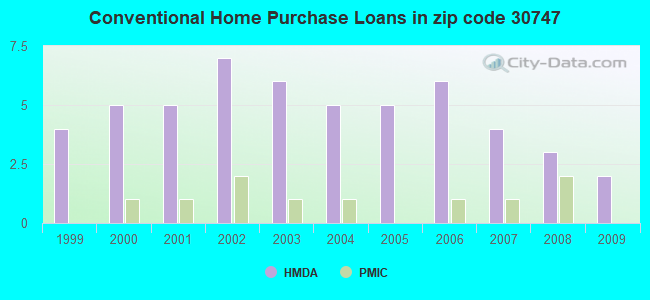 Conventional Home Purchase Loans in zip code 30747