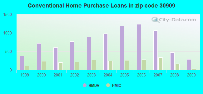 Conventional Home Purchase Loans in zip code 30909