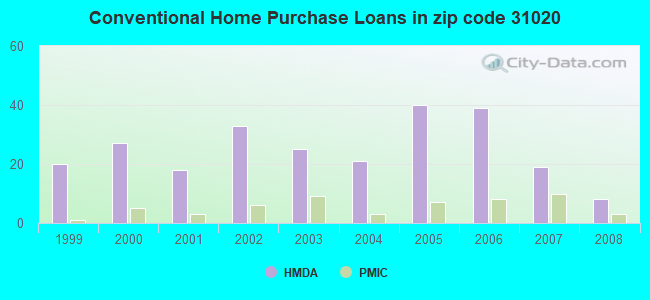 Conventional Home Purchase Loans in zip code 31020
